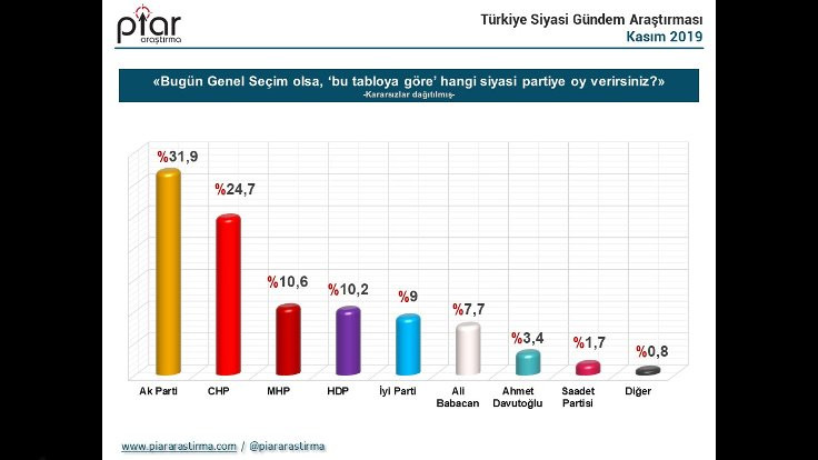Son seçim anketi: İmamoğlu Erdoğan'ı geçiyor! - Sayfa 3