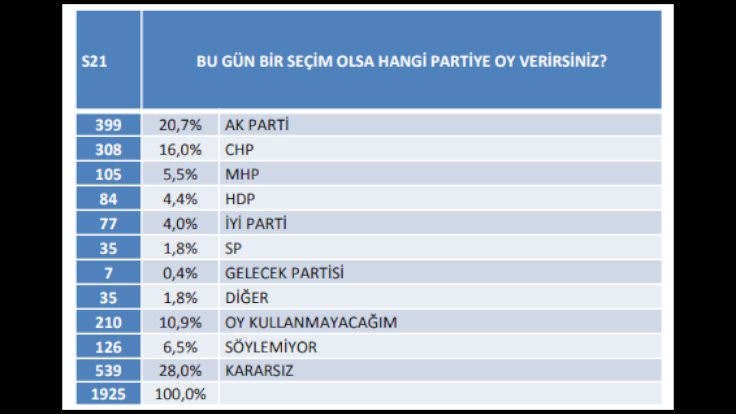 Anket: Seçmeni en genç iki parti HDP ve CHP - Sayfa 3