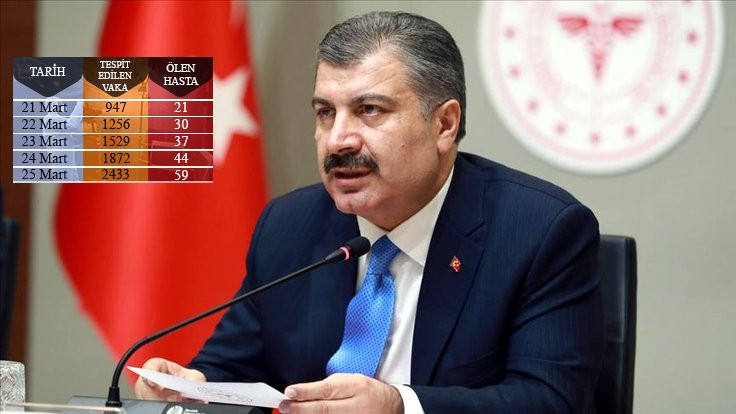 Türkiye'de korona virüsünden ölenlerin sayısı 59'a yükseldi