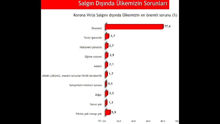 Koronada Türkiye: Yüzde 50'nin geliri azaldı - Sayfa 3