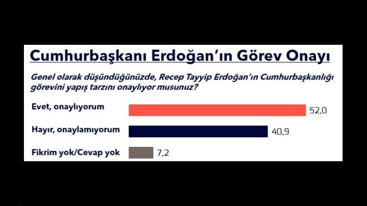 Metropoll anketi: Erdoğan ve Cumhur İttifakı arasında fark açılıyor - Sayfa 3