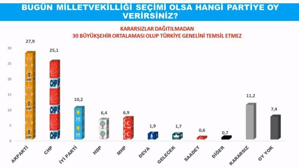 Avrasya anketi: CHP ve İYİ Parti yükseliyor - Sayfa 2