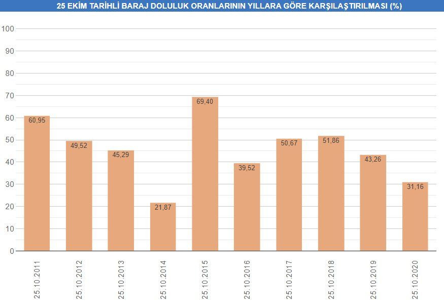 İstanbul'da barajlar on yılın en kritik seviyelerinde - Sayfa 4