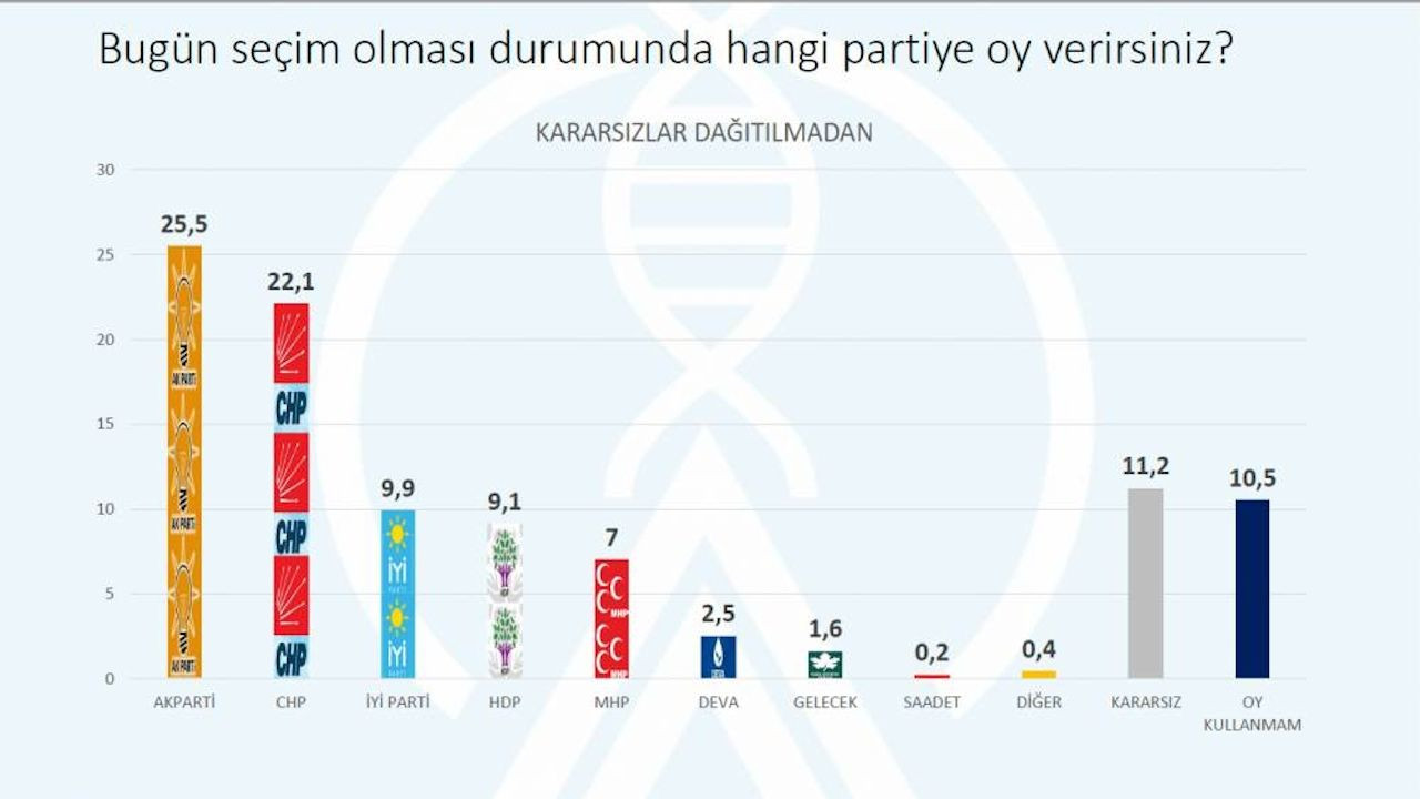 Avrasya'nın anketi: AK Parti'nin oy oranı yüzde 32,6 - Sayfa 4