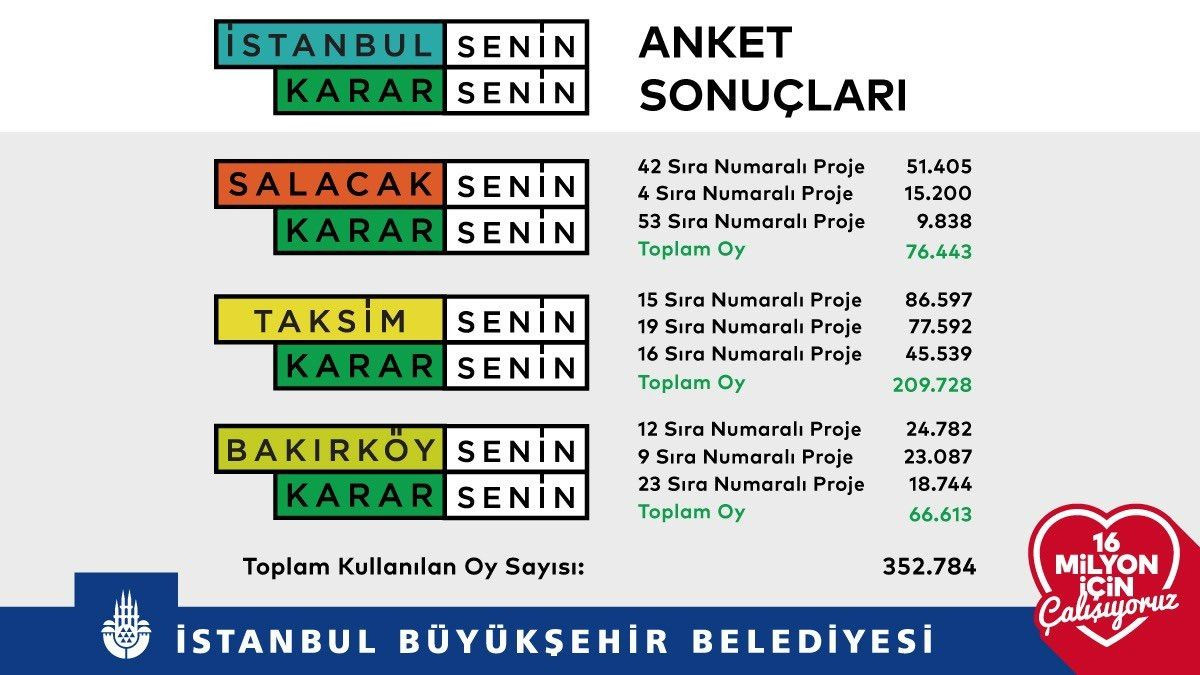 İstanbullu Taksim için tercihini yaptı - Sayfa 1