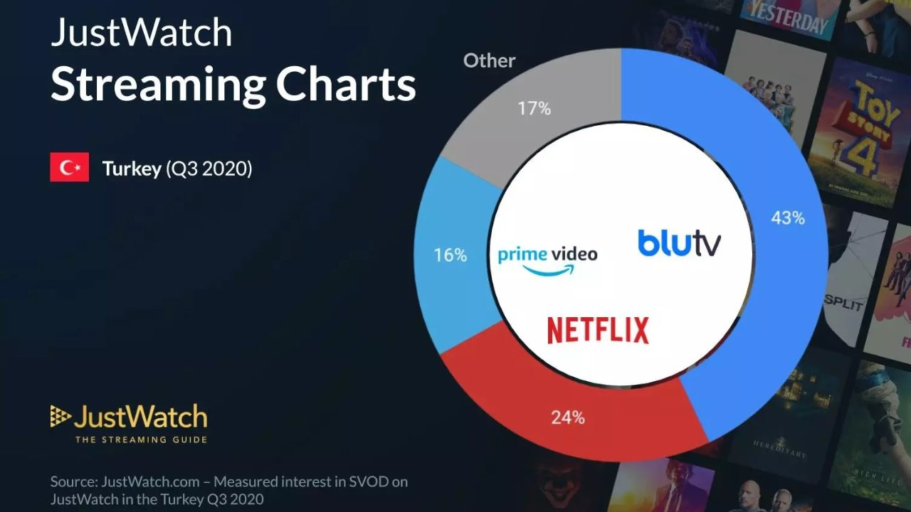 JustWatch açıkladı: BluTV pazar payında Netflix'in önünde