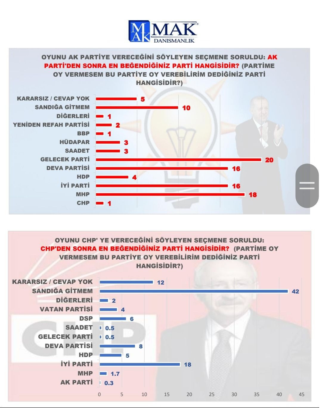 MAK seçim anketi açıkladı: 3 parti baraj üstünde - Sayfa 4