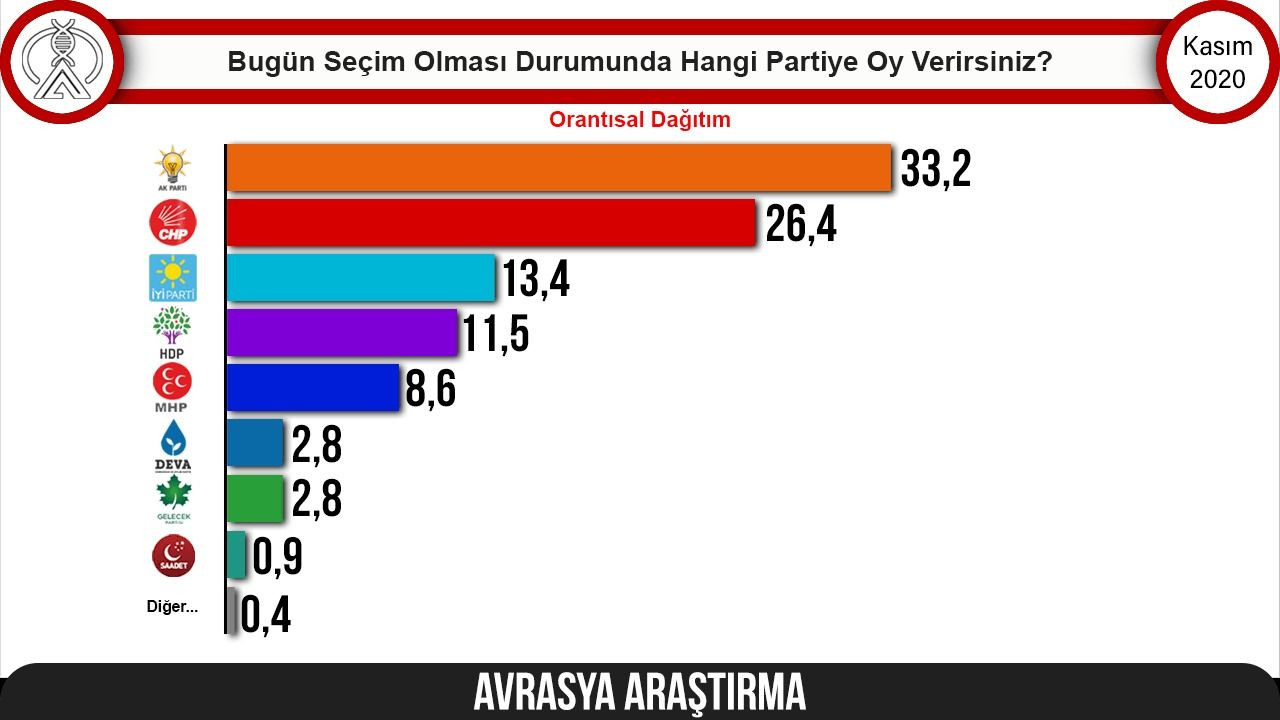 Avrasya anketi: Cumhur İttifakı 41.8, MHP baraj altı - Sayfa 2