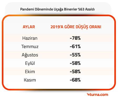 Pandemide uçak bileti satışları yüzde 63 azaldı - Sayfa 2