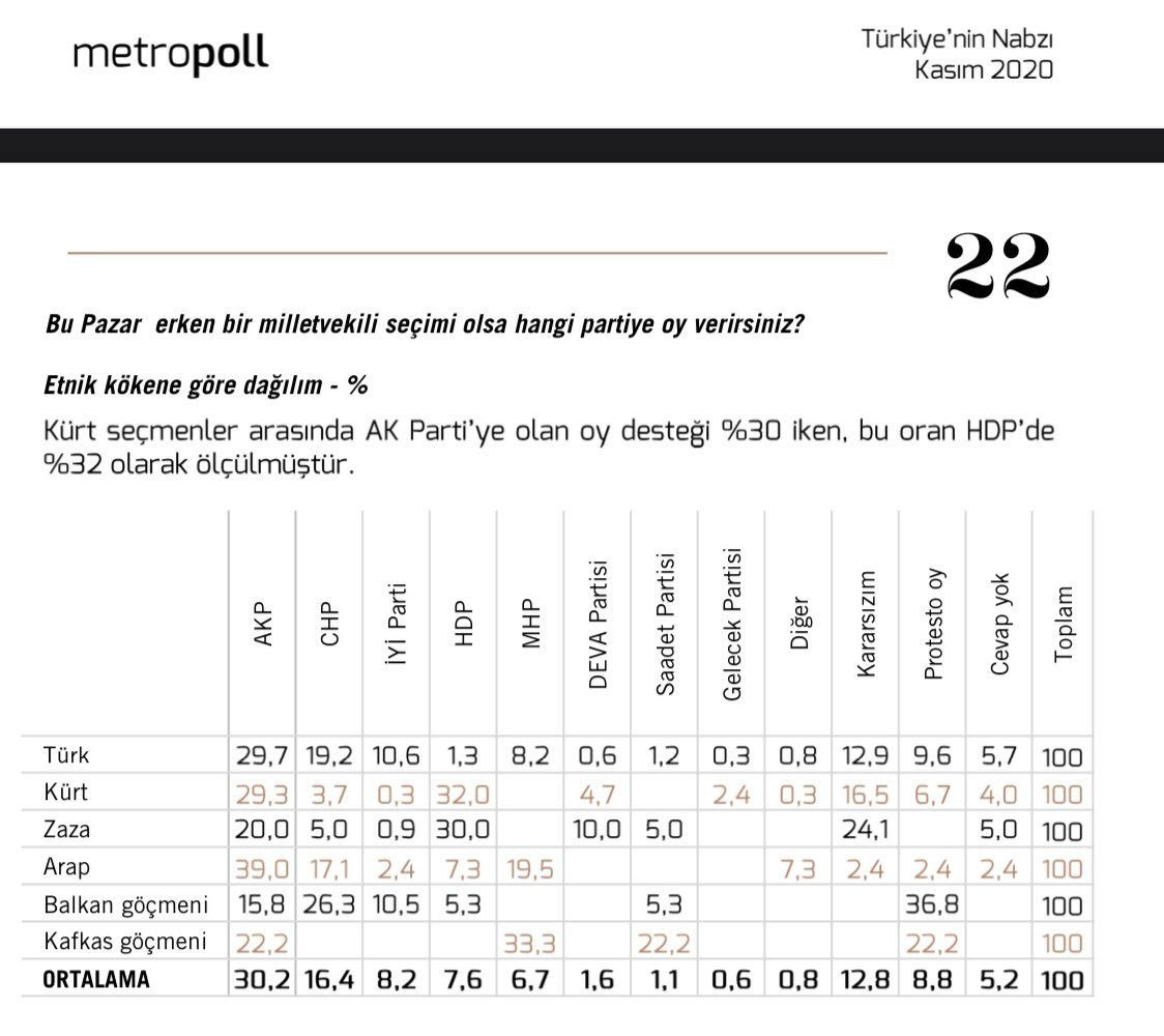 Metropoll: Kürt seçmenin yüzde 29,3'ü AK Parti'ye, yüzde 3,7'si CHP'ye, yüzde 32'si HDP'ye oy veriyor - Sayfa 3