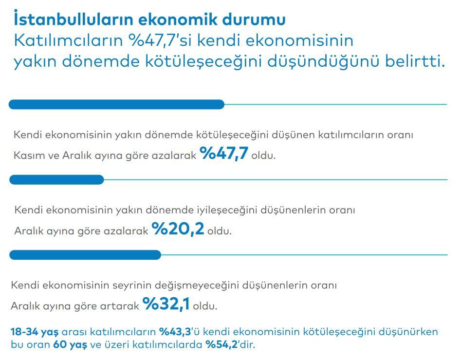 İstanbul Barometresi yayınlandı: İstanbulluların yüzde 57'si geçinebileceği kadar para kazanamıyor - Sayfa 3