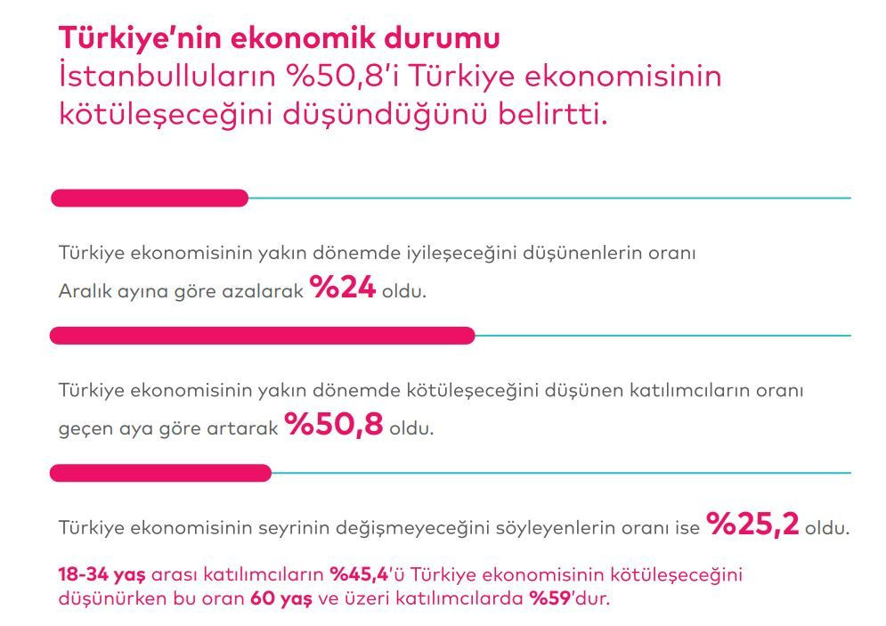 İstanbul Barometresi yayınlandı: İstanbulluların yüzde 57'si geçinebileceği kadar para kazanamıyor - Sayfa 4