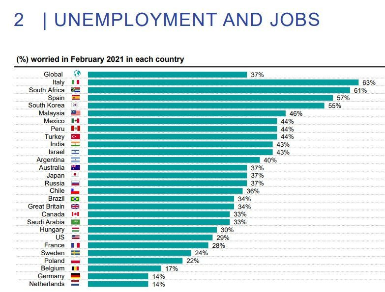 Araştırma: En büyük endişe kaynağı dünyada korona, Türkiye'de işsizlik - Sayfa 4