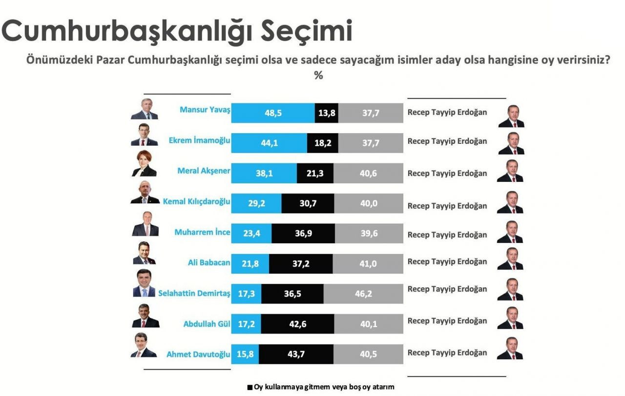 Aksoy Araştırma: Erdoğan, Yavaş ve İmamoğlu karşısında kaybediyor - Sayfa 3