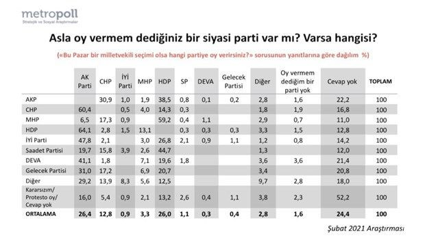 Son anket: MHP'nin yüzde 6.5'i Saadet'in yüzde 19.7'si AK Parti'ye asla oy vermiyor - Sayfa 4