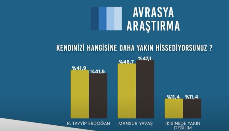 Avrasya Anket: Bugün seçim olsa AK Parti + MHP'nin oyu 41.6 - Sayfa 4