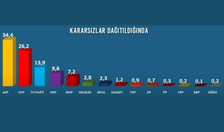 Avrasya Anket: Bugün seçim olsa AK Parti + MHP'nin oyu 41.6 - Sayfa 2