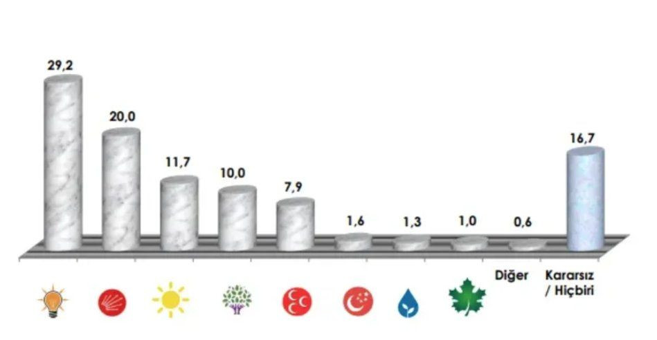 Son anket: İttifaklar başa baş, HDP oyu belirleyici - Sayfa 2