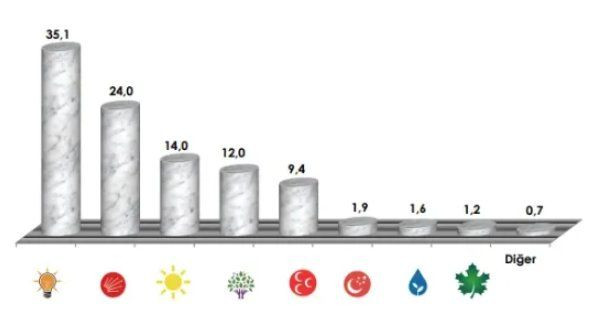 Son anket: İttifaklar başa baş, HDP oyu belirleyici - Sayfa 3