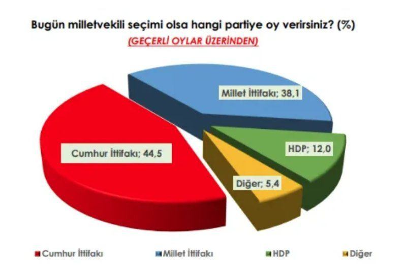 Son anket: İttifaklar başa baş, HDP oyu belirleyici - Sayfa 4