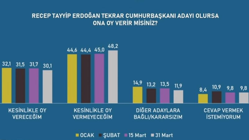 Seçim anketi: MHP yüzde 7'nin altında, AK Parti yüzde 33.2 - Sayfa 4