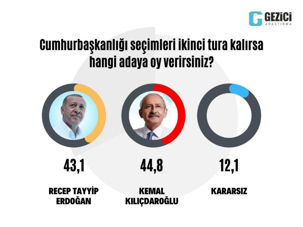 Son anket: Kılıçdaroğlu, Erdoğan'ı geçti... - Sayfa 1