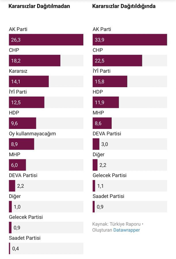 Seçim Kararsızlar dağıtılmadan AK Parti 26.3, MHP yüzde 6