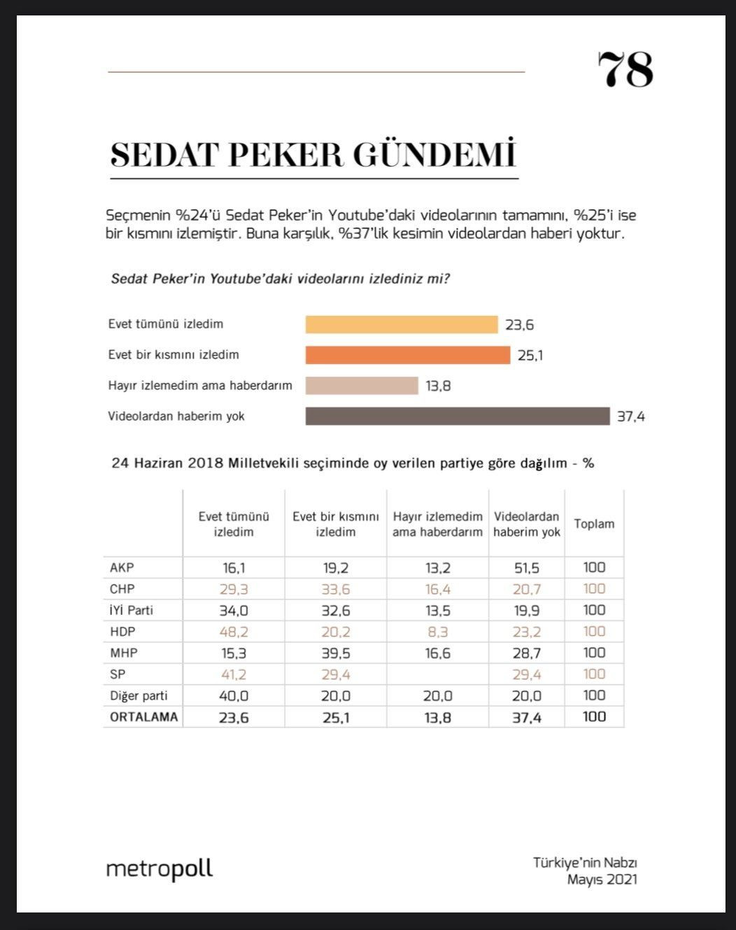 MetroPOLL: AK Partililerin yüzde 51'i Sedat Peker'in videolarından habersiz - Sayfa 2