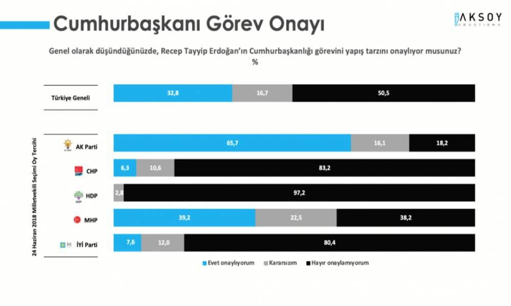 Aksoy anketi: Cumhur İttifakı yüzde 40'ın altında - Sayfa 2