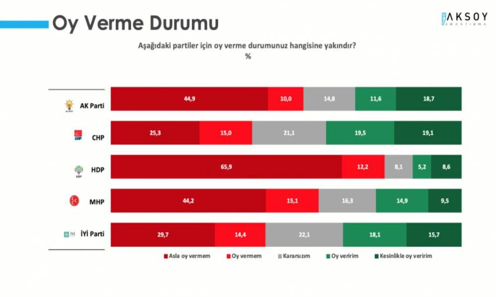 Aksoy anketi: Cumhur İttifakı yüzde 40'ın altında - Sayfa 3