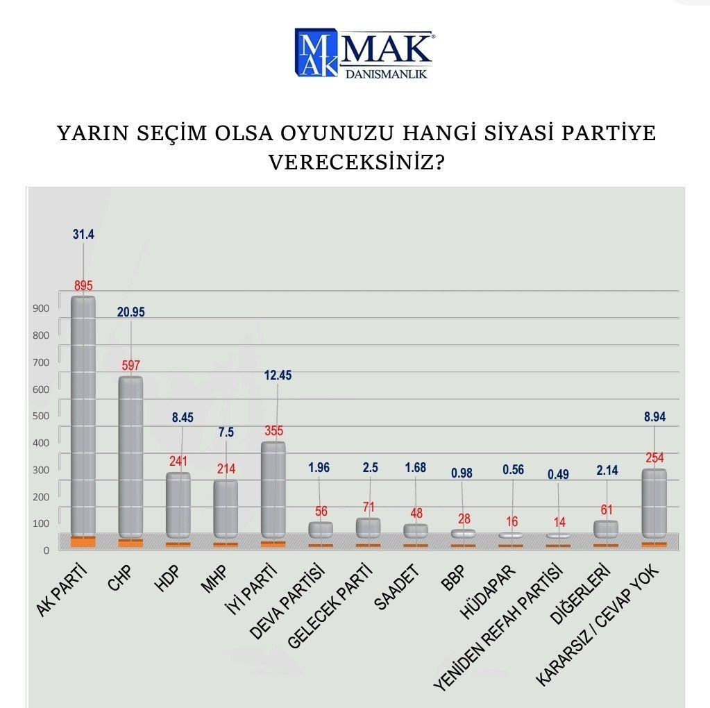 MAK'tan haziran anketi: 3 parti barajı aşıyor - Sayfa 3