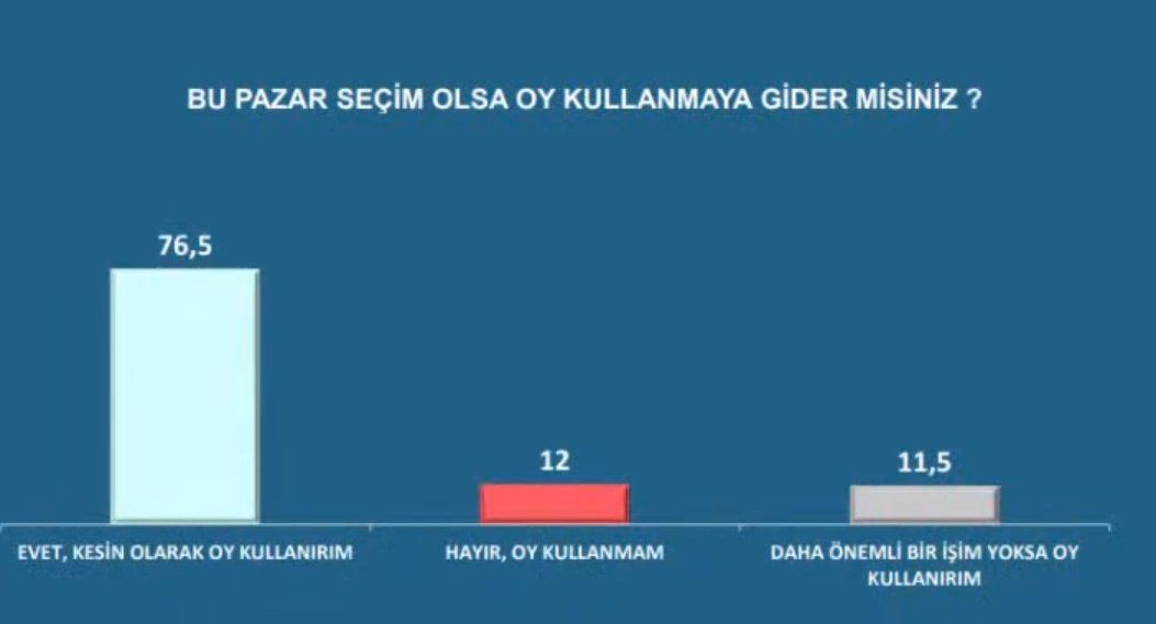 Avrasya Anket: Erdoğan, Kılıçdaroğlu'na karşı da kaybediyor - Sayfa 2