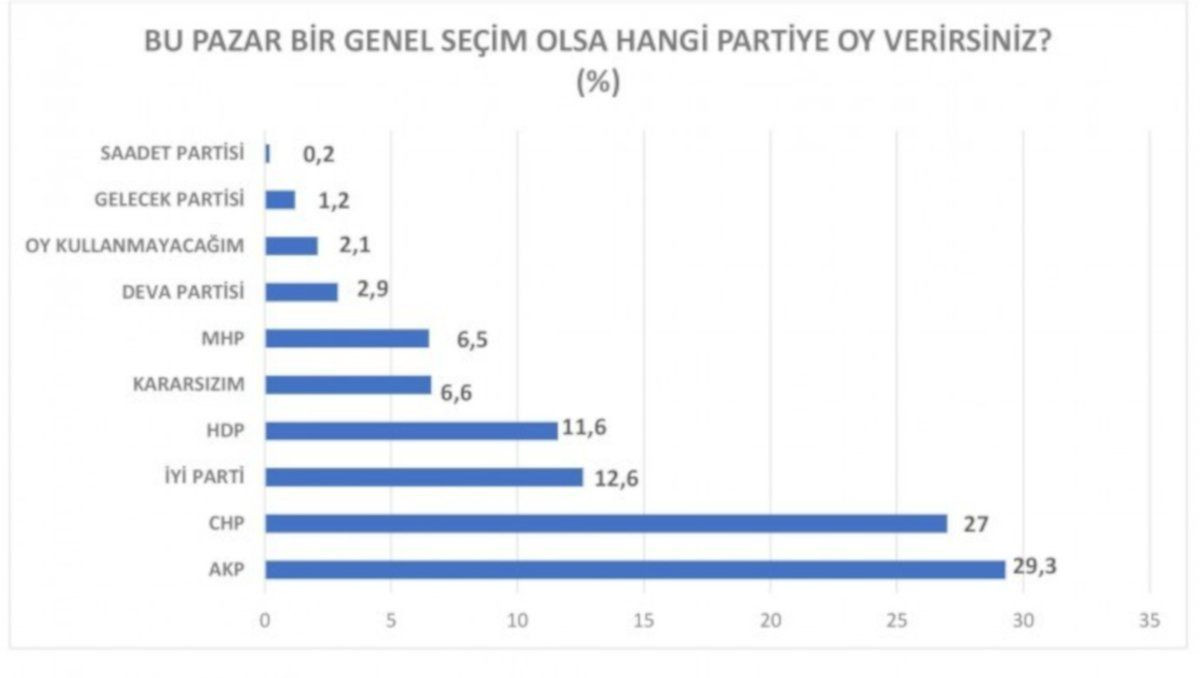 Anket sonucu: AK Parti+MHP yüzde 35,8; CHP+İYİ Parti+SAADET 39,8 - Sayfa 11