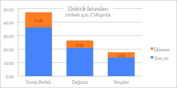 elektrik zamlarinin arkasinda kim var