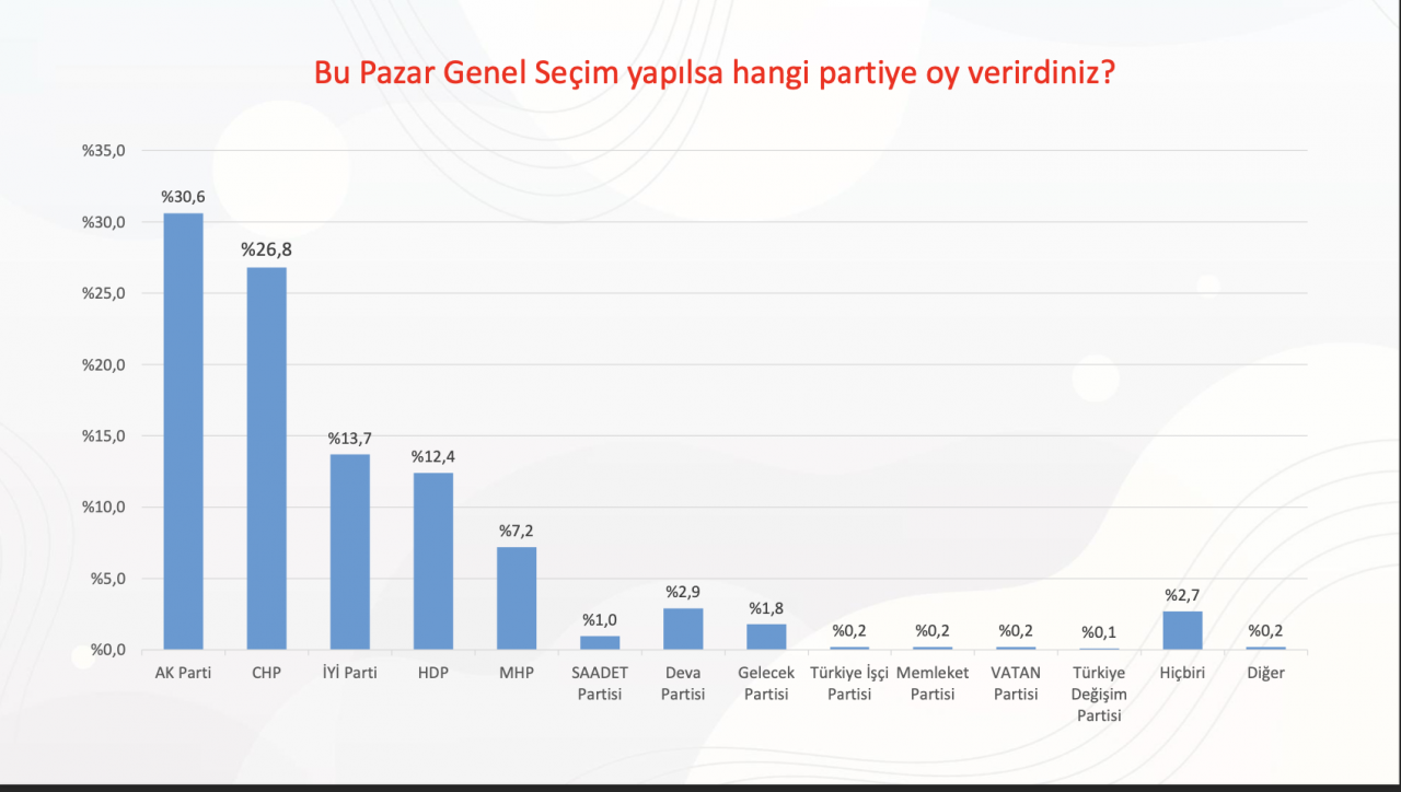 Seçim anketi: İmamoğlu ve Yavaş Erdoğan'ı geçiyor, MHP baraj altında - Sayfa 2