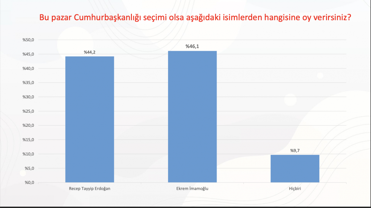 Seçim anketi: İmamoğlu ve Yavaş Erdoğan'ı geçiyor, MHP baraj altında - Sayfa 3