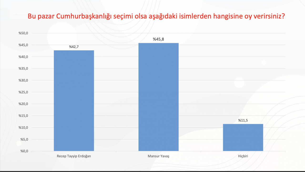 Seçim anketi: İmamoğlu ve Yavaş Erdoğan'ı geçiyor, MHP baraj altında - Sayfa 4