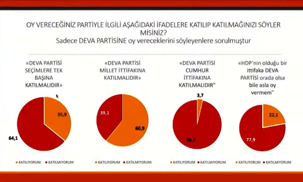 Seçim anketi: Cumhur İttifakı yüzde 37, Millet İttifakı yüzde 42.5 - Sayfa 10