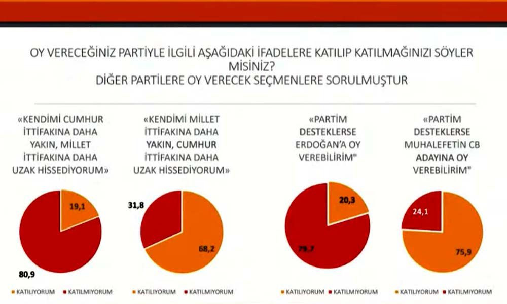 Seçim anketi: Cumhur İttifakı yüzde 37, Millet İttifakı yüzde 42.5 - Sayfa 11