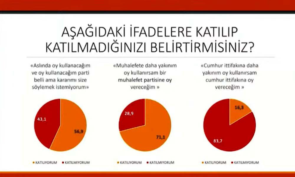 Seçim anketi: Cumhur İttifakı yüzde 37, Millet İttifakı yüzde 42.5 - Sayfa 12