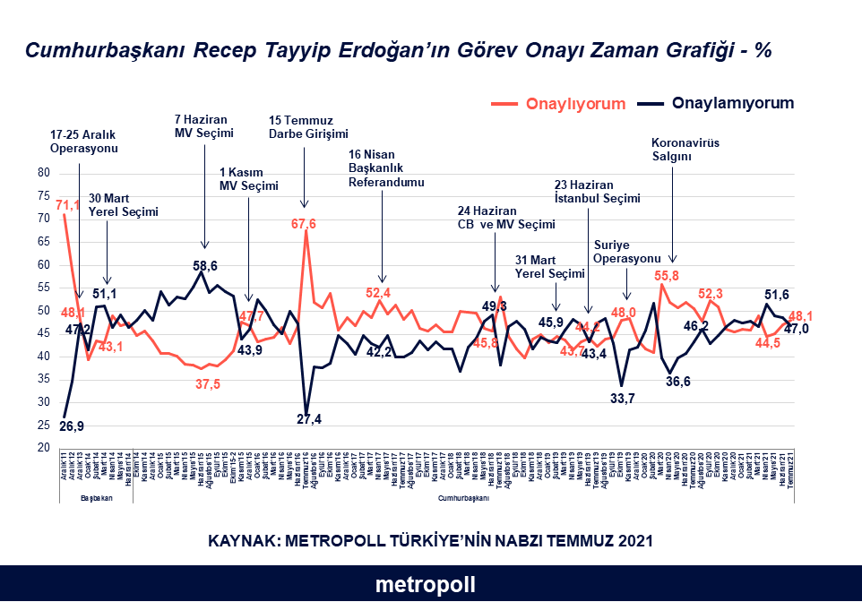 Metropoll anketi: Erdoğan'ın görev onayı desteği AK Parti'de azaldı muhalefette arttı - Sayfa 9