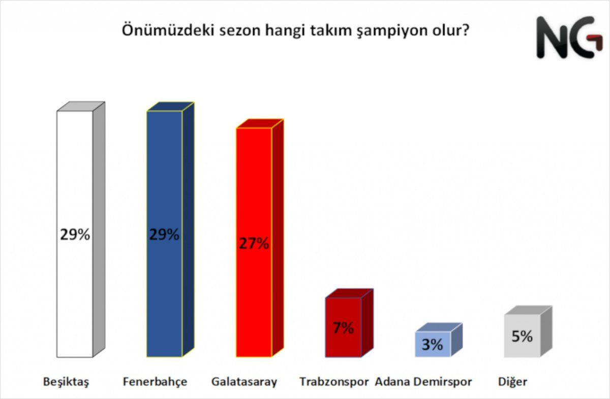 Süper Lig anketi: Şampiyonluk adaylarında ilk iki sıra Beşiktaş ve Fenerbahçe'nin - Sayfa 2