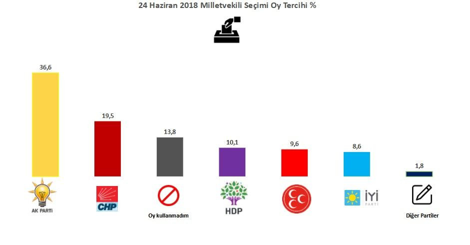 Son anket: AK Parti ve MHP farklı kaybediyor - Sayfa 3