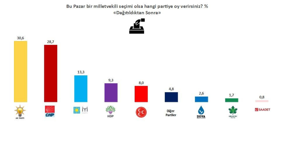 Son anket: AK Parti ve MHP farklı kaybediyor - Sayfa 5