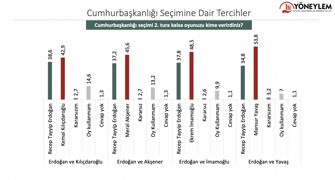 Son seçim anketi: AK Parti yüzde 31.5, MHP baraj altı, CHP yüzde 27.1 - Sayfa 7