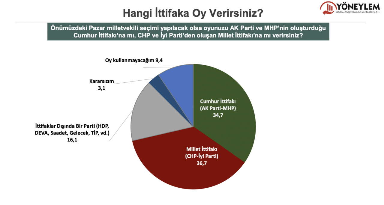 Son seçim anketi: AK Parti yüzde 31.5, MHP baraj altı, CHP yüzde 27.1 - Sayfa 3