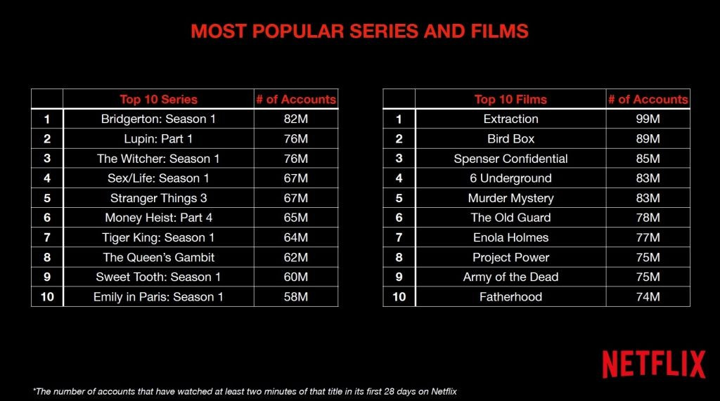 Netflix CEO'su Netflix’in en popüler 10 dizi ve filmini açıkladı: Bridgerton zirvede - Sayfa 3