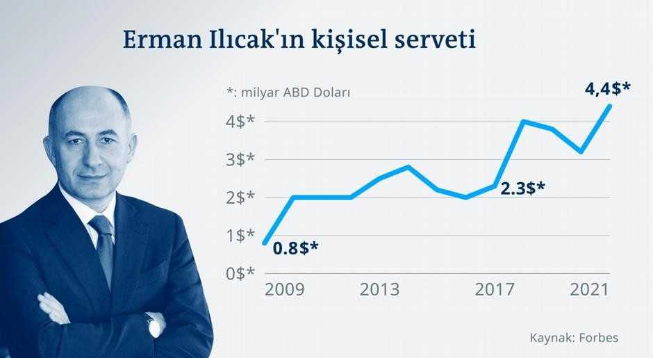 Pandora Papers: Cumhurbaşkanlığı Külliyesi&#39;ni inşa eden Rönesans Holding  210 milyon dolar vergi kaçırdı