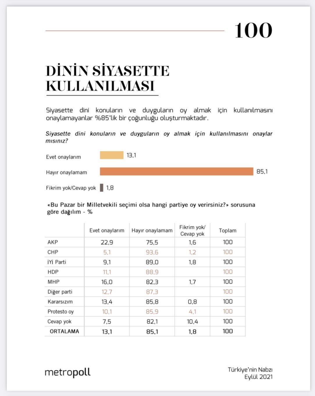 'Din siyasette kullanılıyor mu?' anketi: Özer Sencar 'yorumsuz' diyerek paylaştı - Sayfa 3