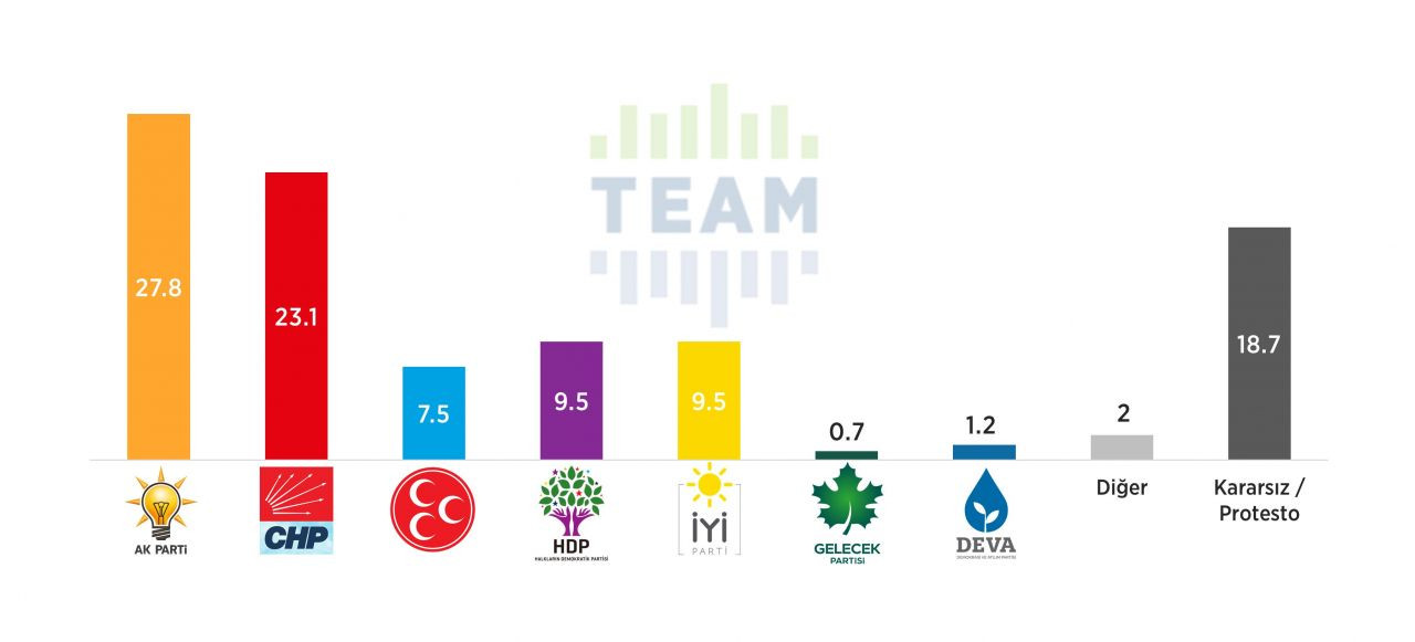 Son seçim anketi: AK Parti ve MHP 10 puan geride - Sayfa 3